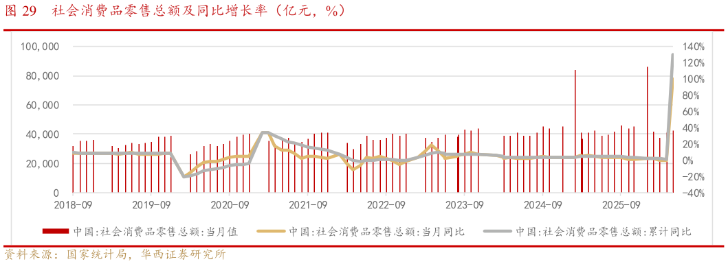 咨询下各位社会消费品零售总额及同比增长率（亿元，%）