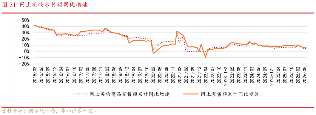想问下各位网友网上实物零售额同比增速