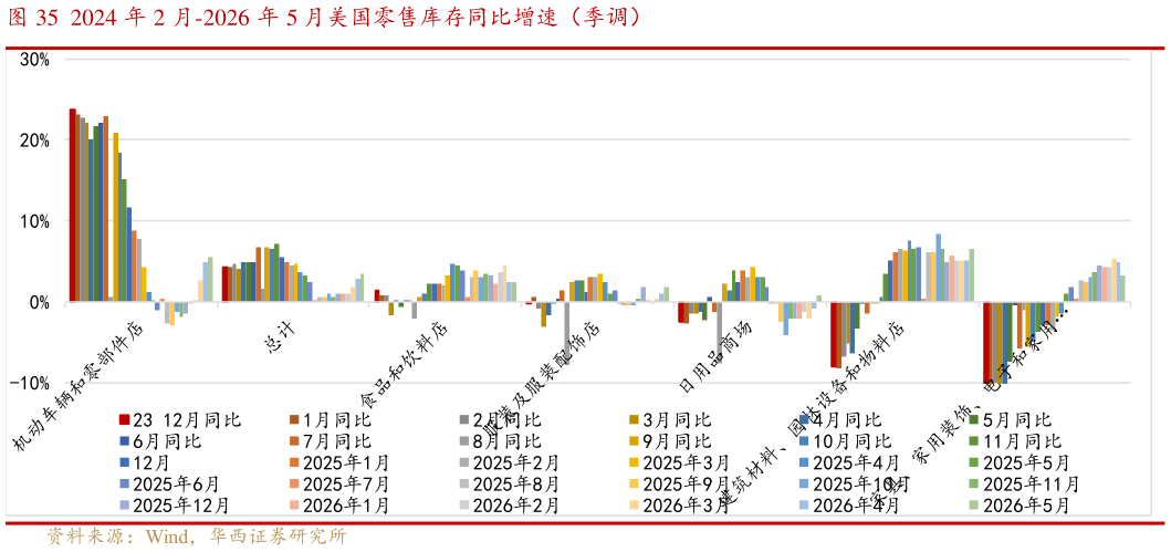 如何了解2024 年 2 月-2026 年 5 月美国零售库存同比增速（季调）