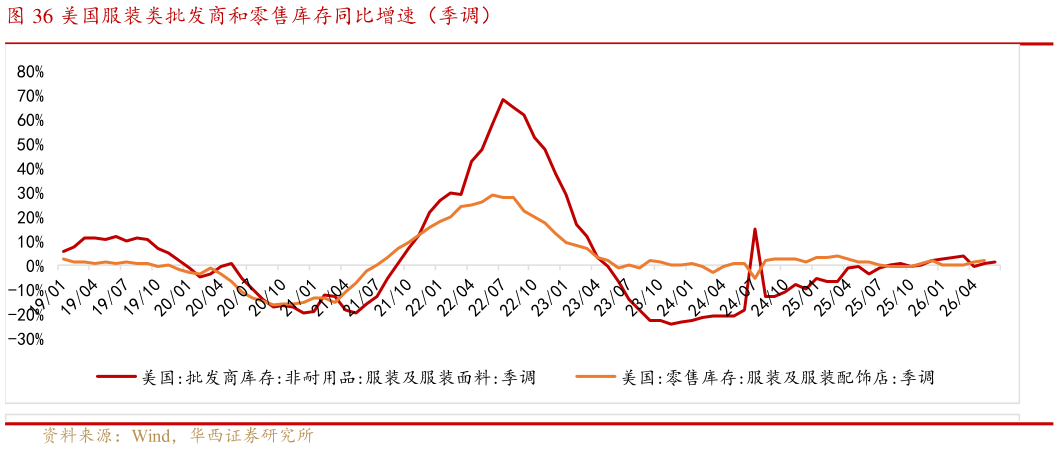 咨询大家美国服装类批发商和零售库存同比增速（季调）