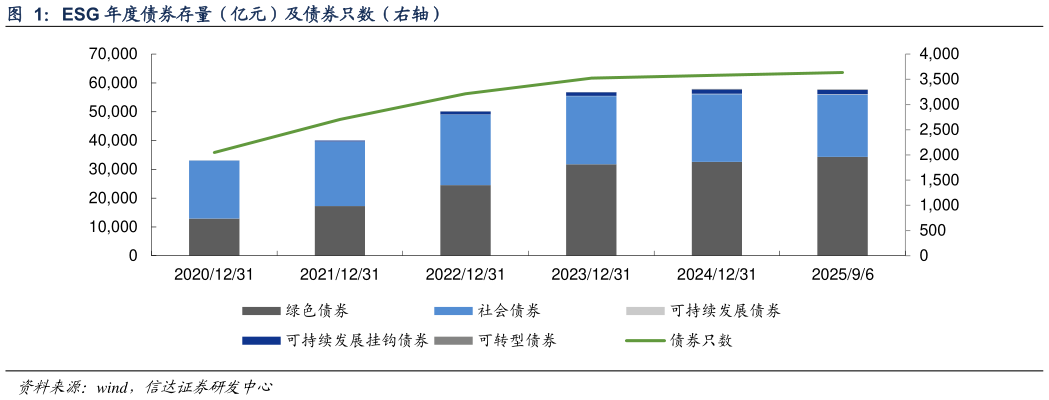 如何了解ESG 年度债券存量（亿元）及债券只数（右轴）
