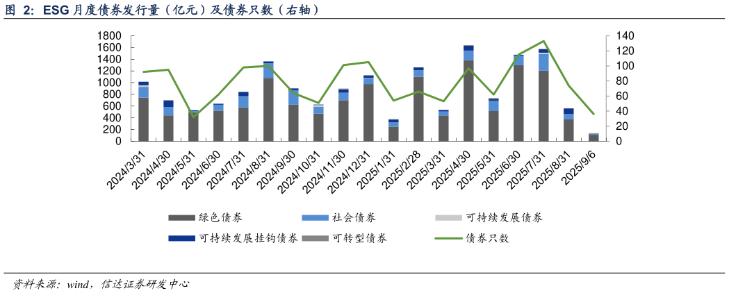 想问下各位网友ESG 月度债券发行量（亿元）及债券只数（右轴）
