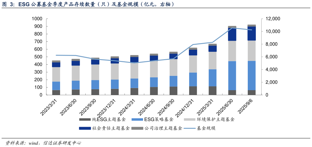 谁知道ESG 公募基金季度产品存续数量（只）及基金规模（亿元，右轴）