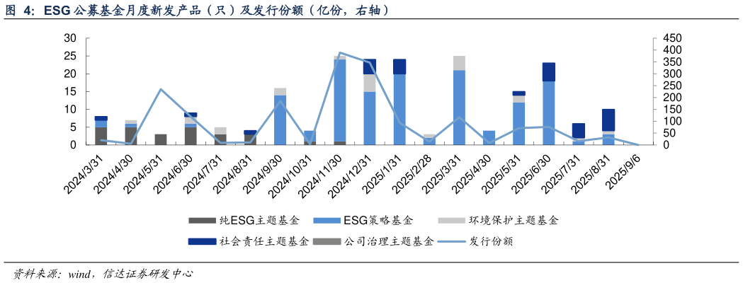 咨询下各位ESG 公募基金月度新发产品（只）及发行份额（亿份，右轴）
