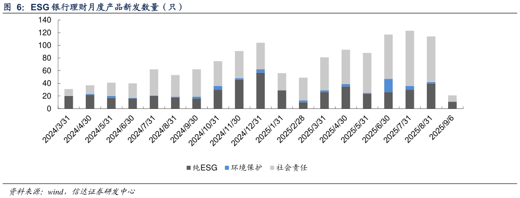 如何了解ESG 银行理财月度产品新发数量（只）