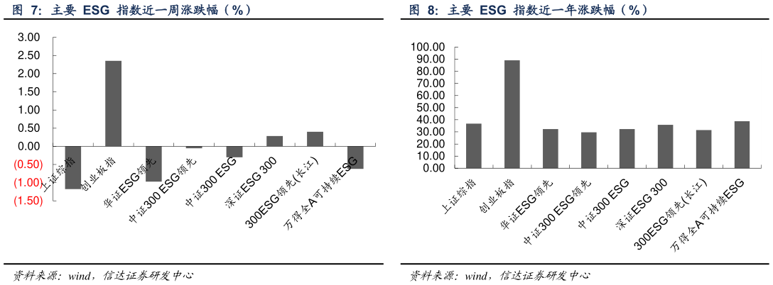 一起讨论下主要  ESG  指数近一年涨跌幅（%）