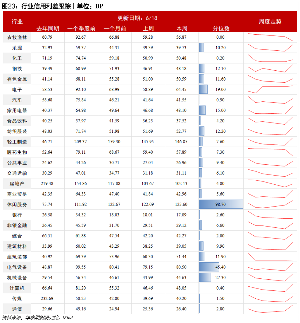 谁知道行业信用利差跟踪丨单位：BP