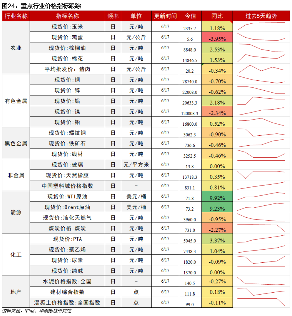 各位网友请教一下重点行业价格指标跟踪