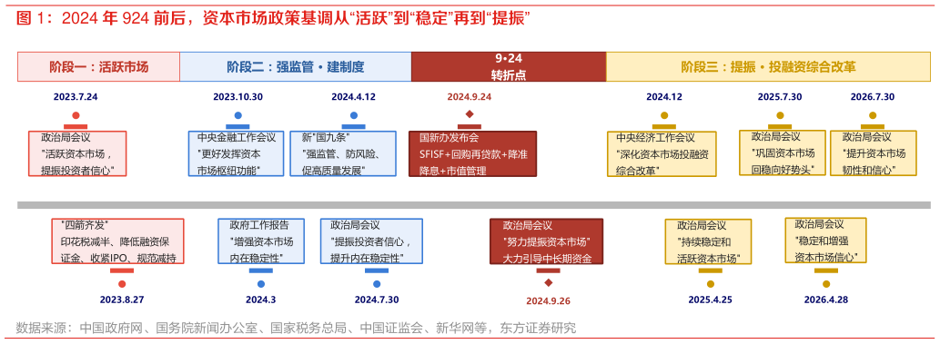 你知道2024 年 924 前后，资本市场政策基调从“活跃”到“稳定”再到“提振”