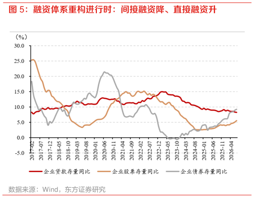 如何了解融资体系重构进行时：间接融资降、直接融资升