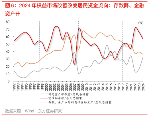 一起讨论下2024 年权益市场改善改变居民资金流向：存款降、金融
