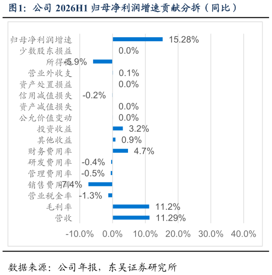 想问下各位网友公司 2026H1 归母净利润增速贡献分拆（同比）
