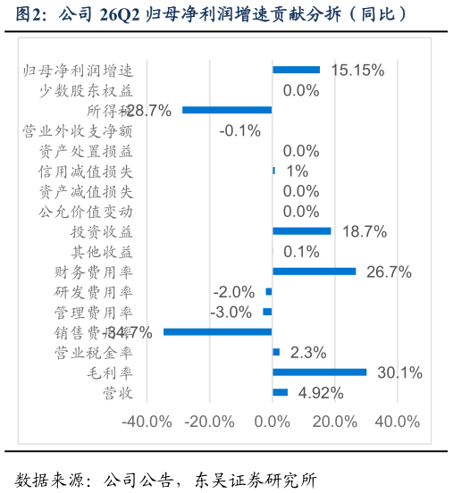 怎样理解公司 26Q2 归母净利润增速贡献分拆（同比）