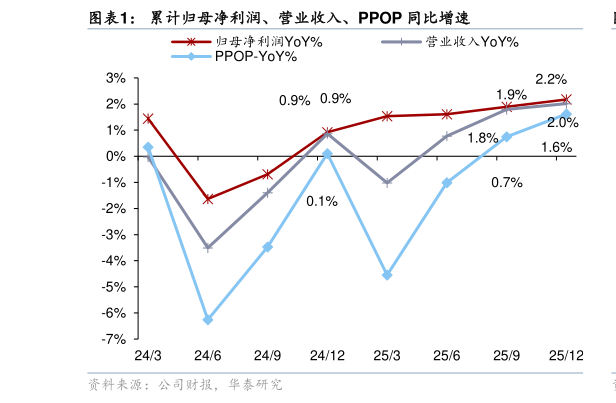 咨询下各位累计归母净利润、营业收入、PPOP 同比增速?