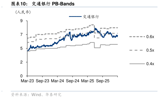 谁知道交通银行 PB-Bands?