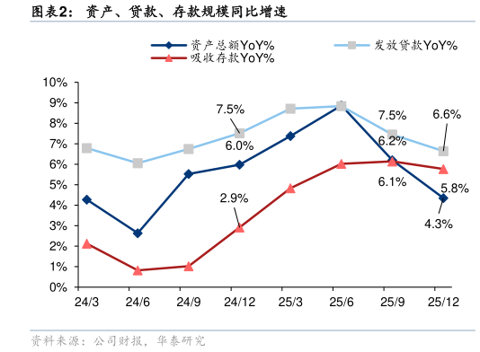 想问下各位网友资产、贷款、存款规模同比增速?