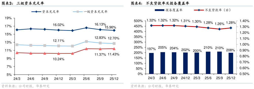 谁能回答三级资本充足率?