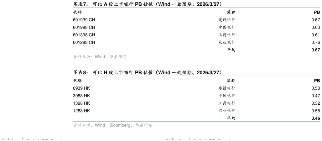 请问一下可比 A 股上市银行 PB 估值（Wind 一致预期、2026327） 可比 H 股上市银行 PB 估值（Wind 一致预期、2026327）?