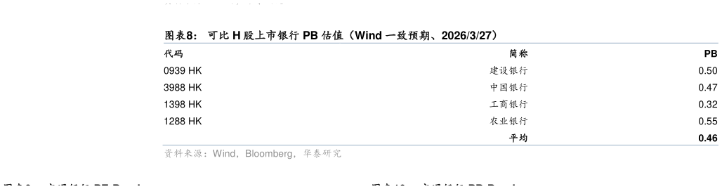谁能回答可比 H 股上市银行 PB 估值（Wind 一致预期、2026327）?