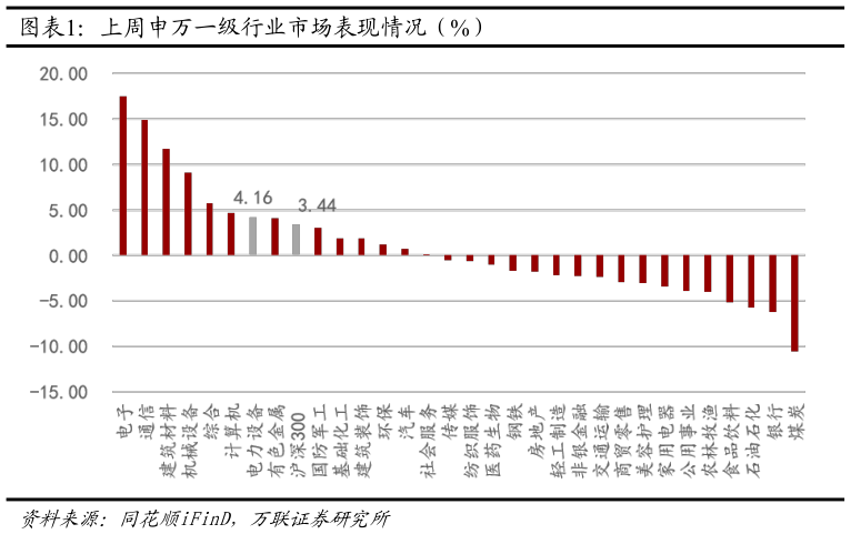 如何才能上周申万一级行业市场表现情况（%）