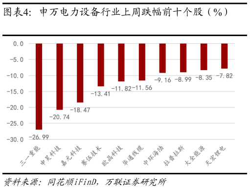 你知道申万电力设备行业上周跌幅前十个股（%）