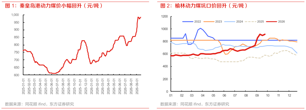 如何解释秦皇岛港动力煤价小幅回升（元吨） 榆林动力煤坑口价回升（元吨）