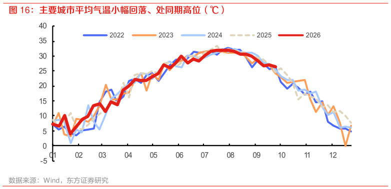 谁能回答主要城市平均气温小幅回落、处同期高位（）