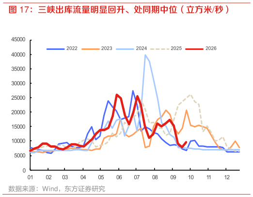 谁能回答三峡出库流量明显回升、处同期中位（立方米秒）