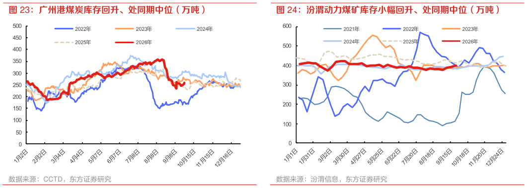 如何看待汾渭动力煤矿库存小幅回升、处同期中位（万吨）