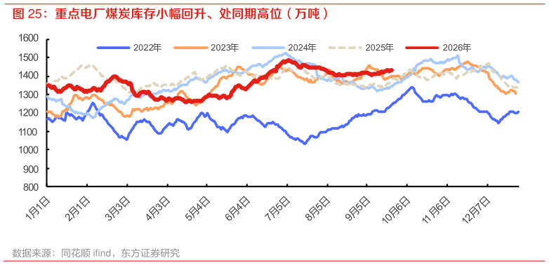你知道重点电厂煤炭库存小幅回升、处同期高位（万吨）