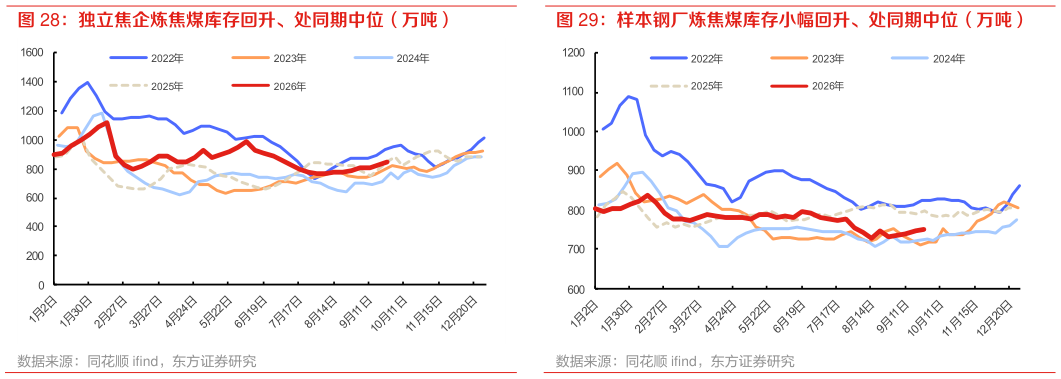 如何解释样本钢厂炼焦煤库存小幅回升、处同期中位（万吨）