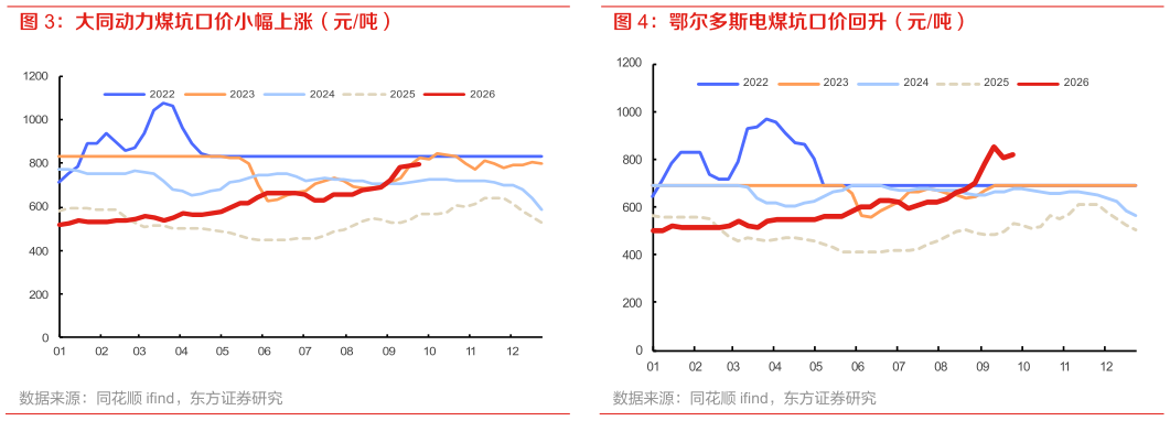 如何才能大同动力煤坑口价小幅上涨（元吨）