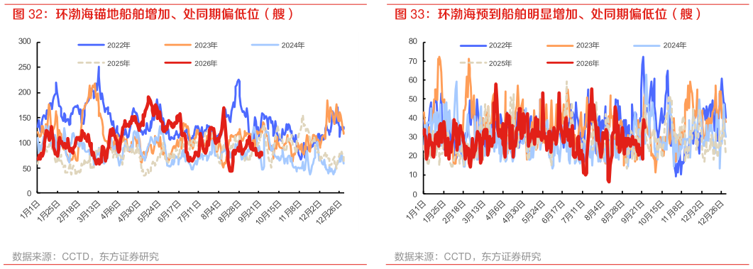 如何解释环渤海锚地船舶增加、处同期偏低位（艘） 环渤海预到船舶明显增加、处同期偏低位（艘）
