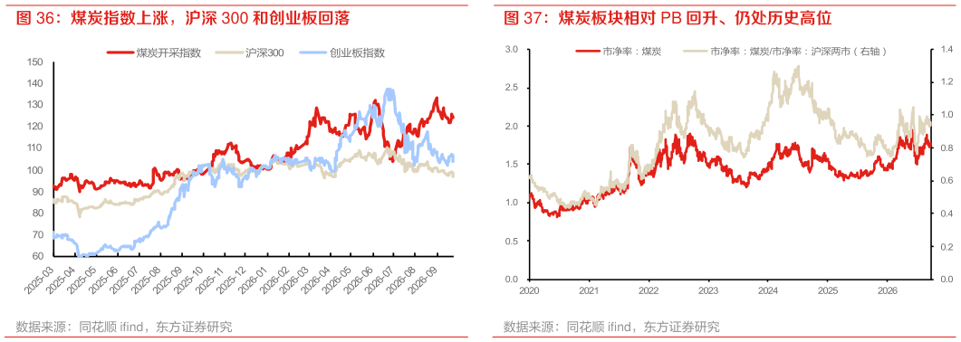 如何看待煤炭指数上涨，沪深 300 和创业板回落 煤炭板块相对 PB 回升、仍处历史高位
