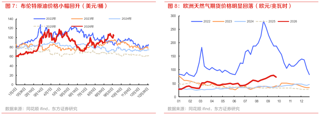如何了解欧洲天然气期货价格明显回落（欧元兆瓦时）