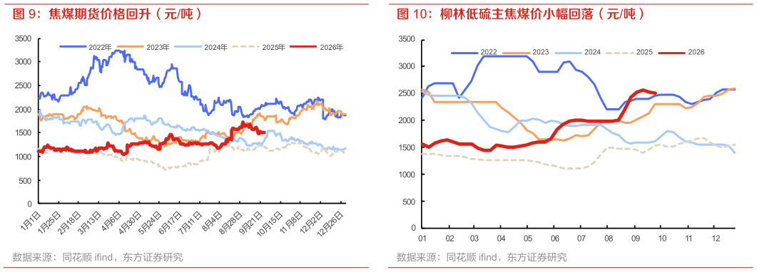 如何才能焦煤期货价格回升（元吨） 柳林低硫主焦煤价小幅回落（元吨）