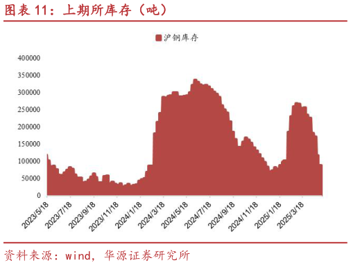 你知道上期所库存(吨)?