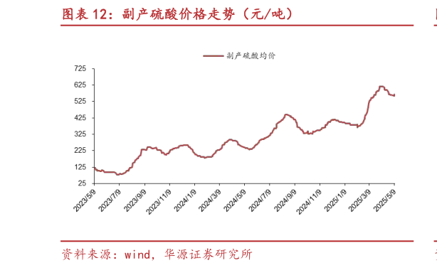 如何才能副产硫酸价格走势(元吨)?