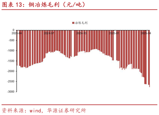 如何解释铜冶炼毛利(元吨)?