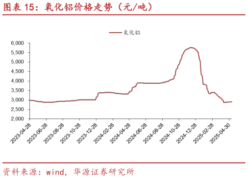 咨询下各位氧化铝价格走势(元吨)?
