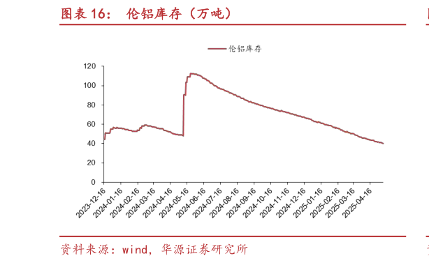 咨询下各位伦铝库存(万吨)?