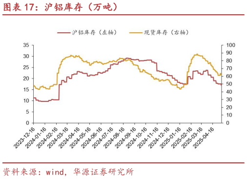 如何了解沪铝库存(万吨)?