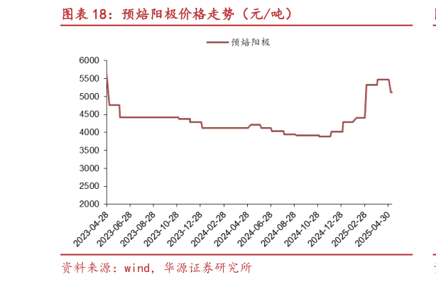 怎样理解预焙阳极价格走势(元吨)?