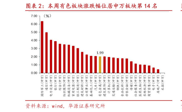 怎样理解本周有色板块涨跌幅位居申万板块第 14 名?