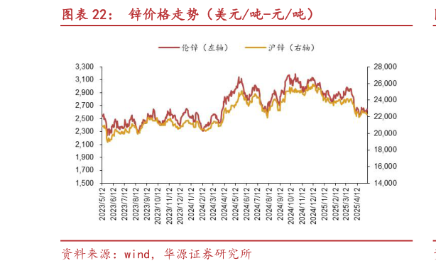 我想了解一下锌价格走势(美元吨-元吨)?