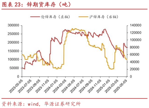 如何解释锌期货库存（吨）