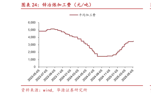 想问下各位网友锌冶炼加工费（元吨）