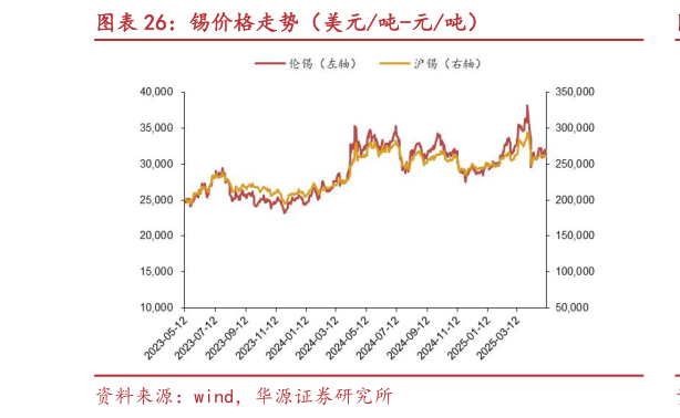 如何解释锡价格走势（美元吨-元吨）