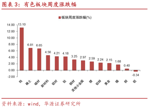 如何了解有色板块周度涨跌幅?