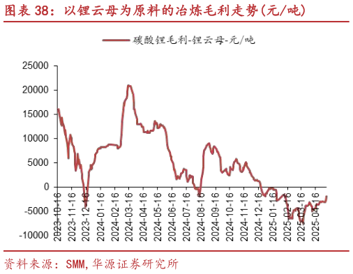 各位网友请教一下以锂云母为原料的冶炼毛利走势元吨